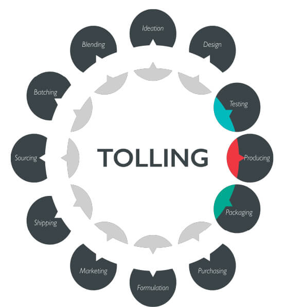 image showing the different aspects of tolling manufacturing - testing, producing, packaging